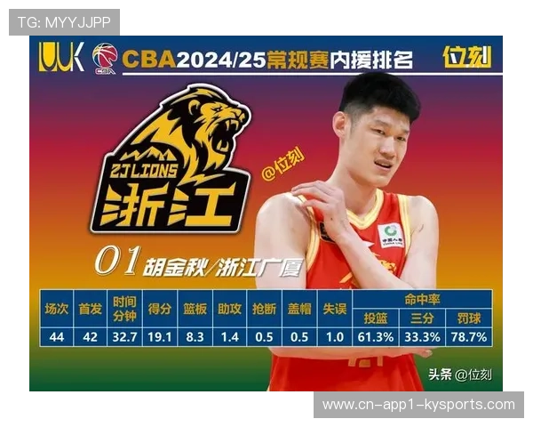 新规下外援主导趋势明显,得分榜前十仅胡金秋一名本土球员。 新规下外援主导趋势明显,得分榜前十仅胡金秋一名本土球员。